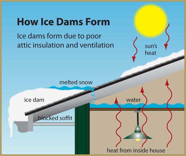 how-ice-dams-form